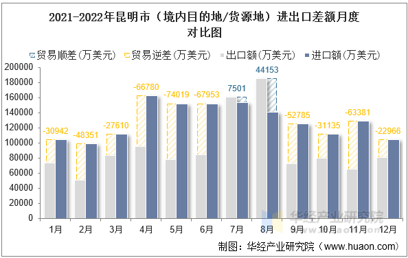 2021-2022年昆明市（境内目的地/货源地）进出口差额月度对比图