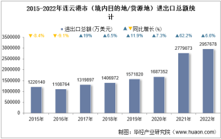 2022年连云港市（境内目的地/货源地）进出口总额及进出口差额统计分析