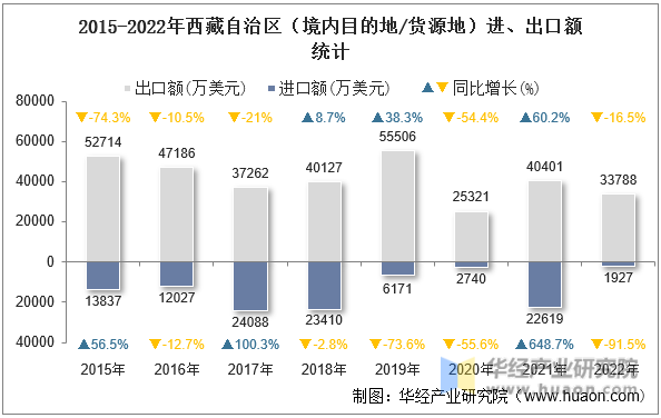 2015-2022年西藏自治区（境内目的地/货源地）进、出口额统计