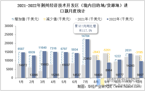 2021-2022年荆州经济技术开发区（境内目的地/货源地）进口额月度统计