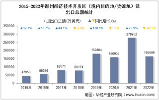 2022年滁州经济技术开发区（境内目的地/货源地）进出口总额及进出口差额统计分析