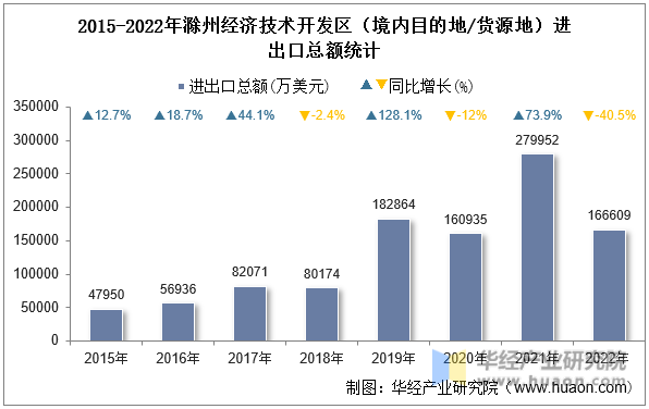 2015-2022年滁州经济技术开发区（境内目的地/货源地）进出口总额统计