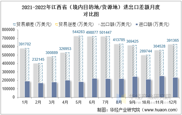 2021-2022年江西省（境内目的地/货源地）进出口差额月度对比图