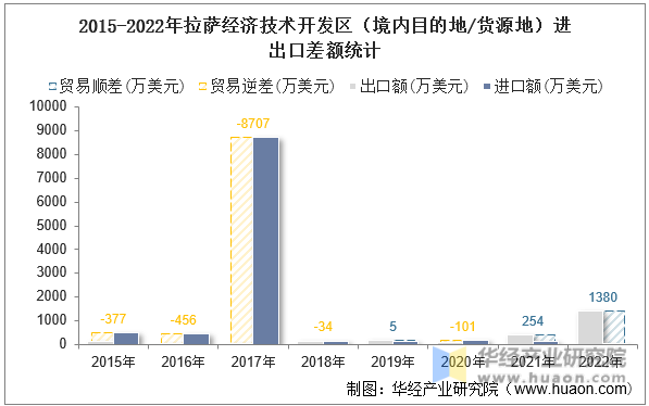 2015-2022年拉萨经济技术开发区（境内目的地/货源地）进出口差额统计