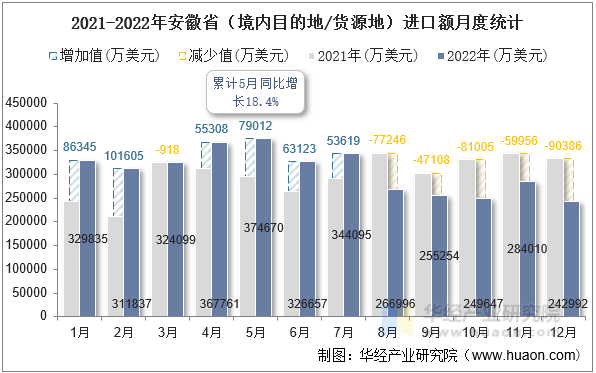 2021-2022年安徽省（境内目的地/货源地）进口额月度统计