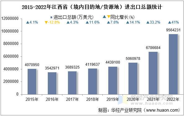 2015-2022年江西省（境内目的地/货源地）进出口总额统计