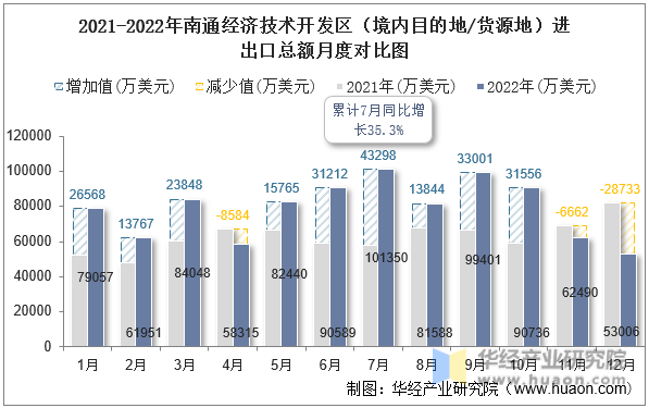 2021-2022年南通经济技术开发区（境内目的地/货源地）进出口总额月度对比图