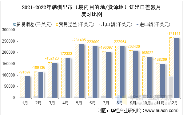 2021-2022年满洲里市（境内目的地/货源地）进出口差额月度对比图