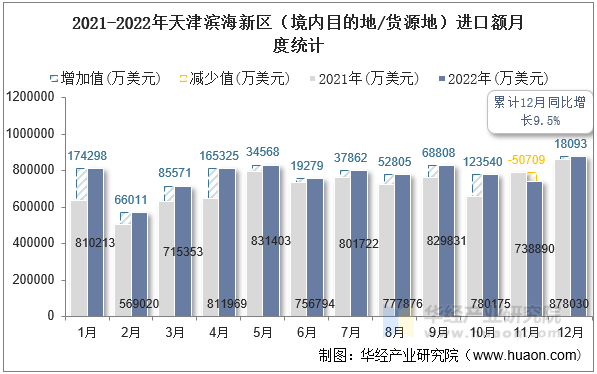 2021-2022年天津滨海新区（境内目的地/货源地）进口额月度统计
