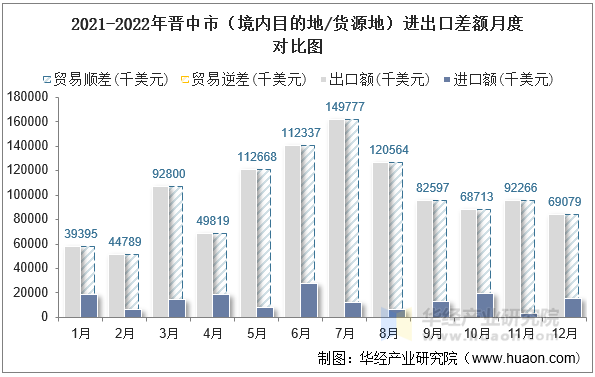 2021-2022年晋中市（境内目的地/货源地）进出口差额月度对比图