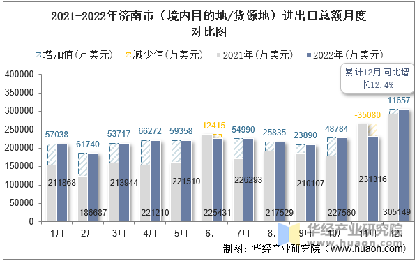 2021-2022年济南市（境内目的地/货源地）进出口总额月度对比图