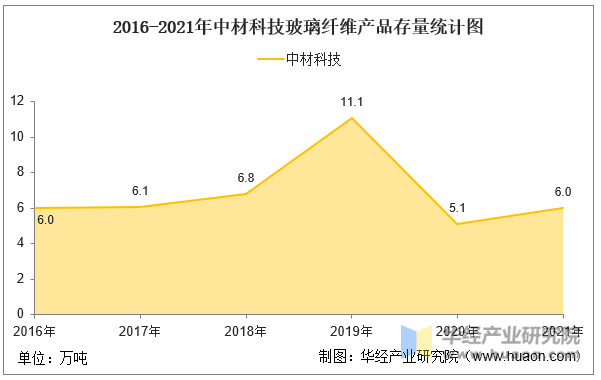 2016-2021年中材科技玻璃纤维产品存量统计图