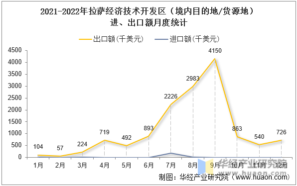 2021-2022年拉萨经济技术开发区（境内目的地/货源地）进、出口额月度统计