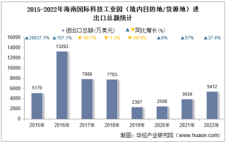 2022年海南国际科技工业园（境内目的地/货源地）进出口总额及进出口差额统计分析