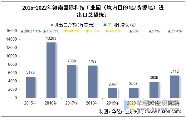 2015-2022年海南国际科技工业园（境内目的地/货源地）进出口总额统计