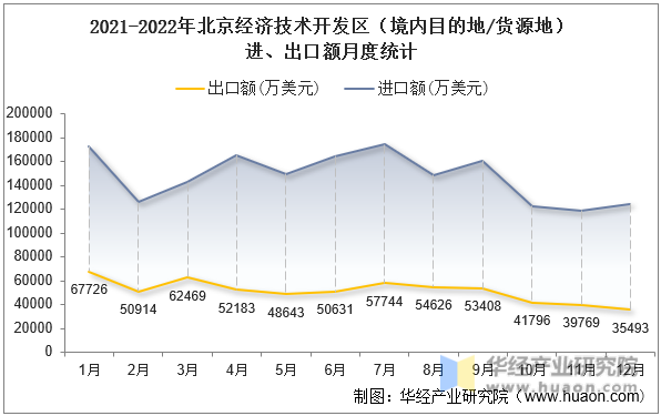 2021-2022年北京经济技术开发区（境内目的地/货源地）进、出口额月度统计