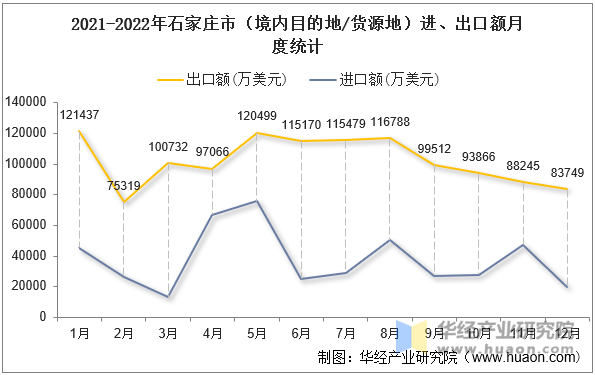 2021-2022年石家庄市（境内目的地/货源地）进、出口额月度统计