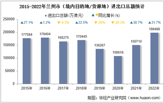 2022年兰州市（境内目的地/货源地）进出口总额及进出口差额统计分析