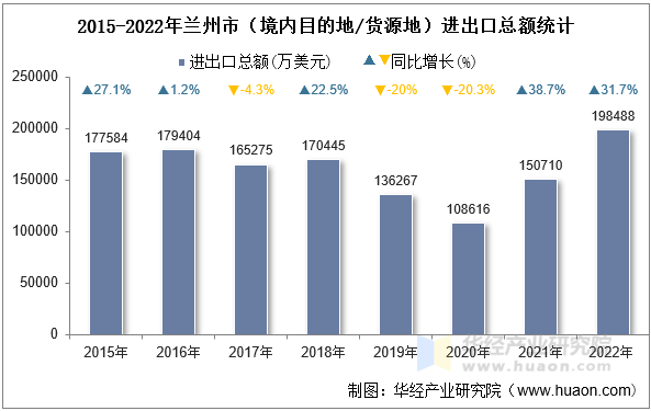 2015-2022年兰州市（境内目的地/货源地）进出口总额统计