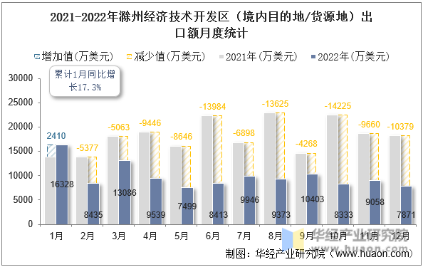 2021-2022年滁州经济技术开发区（境内目的地/货源地）出口额月度统计