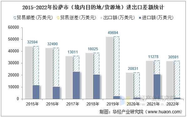 2015-2022年拉萨市（境内目的地/货源地）进出口差额统计