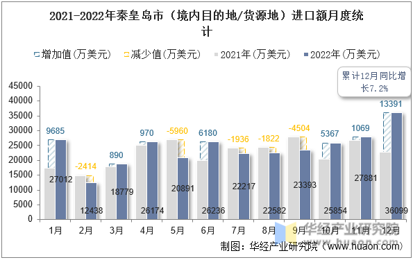 2021-2022年秦皇岛市（境内目的地/货源地）进口额月度统计