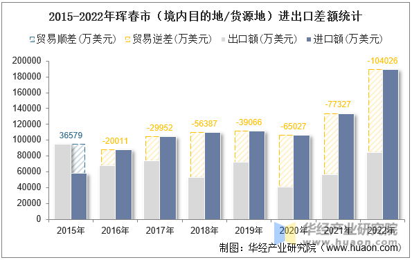 2015-2022年珲春市（境内目的地/货源地）进出口差额统计