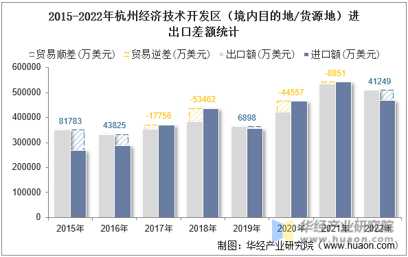 2015-2022年杭州经济技术开发区（境内目的地/货源地）进出口差额统计