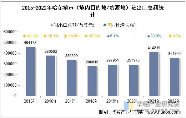 2015-2022年哈尔滨市（境内目的地/货源地）进出口总额统计