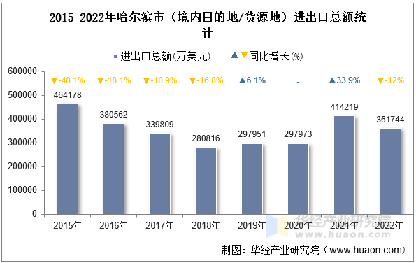 2015-2022年哈尔滨市（境内目的地/货源地）进出口总额统计