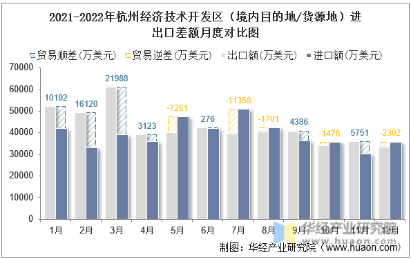 2021-2022年杭州经济技术开发区（境内目的地/货源地）进出口差额月度对比图