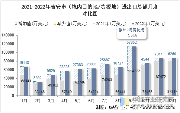 2021-2022年吉安市（境内目的地/货源地）进出口总额月度对比图