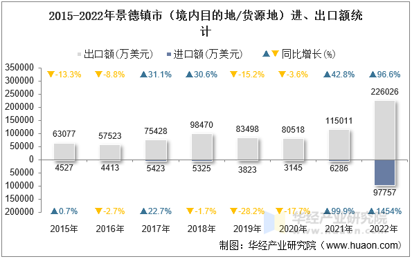 2015-2022年景德镇市（境内目的地/货源地）进、出口额统计