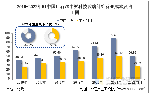 2016-2022年H1中国巨石VS中材科技玻璃纤维营业成本及占比图