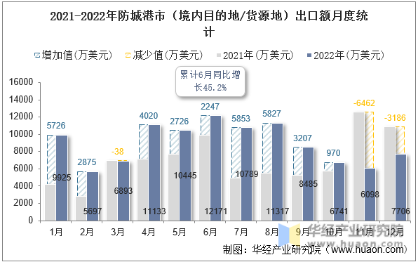 2021-2022年防城港市（境内目的地/货源地）出口额月度统计