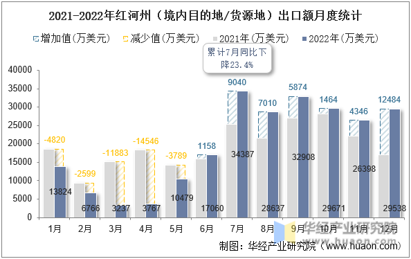 2021-2022年红河州（境内目的地/货源地）出口额月度统计