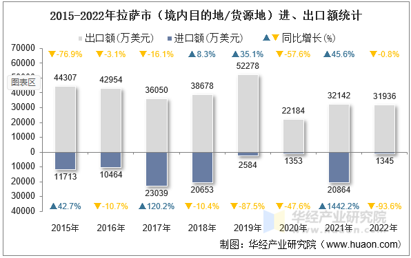 2015-2022年拉萨市（境内目的地/货源地）进、出口额统计