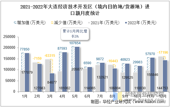 2021-2022年大连经济技术开发区（境内目的地/货源地）进口额月度统计