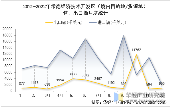 2021-2022年常德经济技术开发区（境内目的地/货源地）进、出口额月度统计