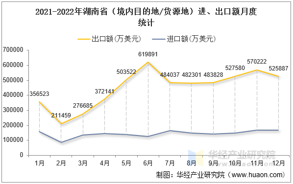 2021-2022年湖南省（境内目的地/货源地）进、出口额月度统计