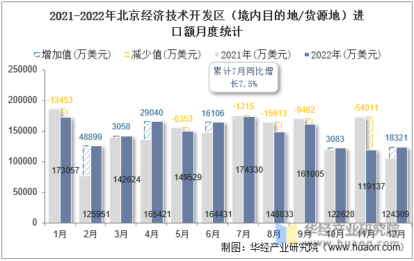 2021-2022年北京经济技术开发区（境内目的地/货源地）进口额月度统计