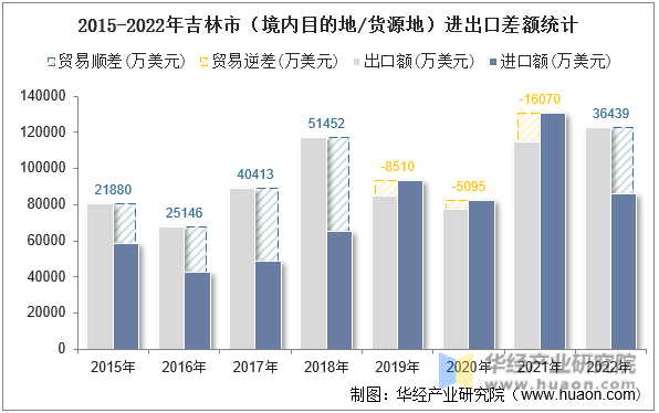 2015-2022年吉林市（境内目的地/货源地）进出口差额统计