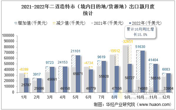 2021-2022年二连浩特市（境内目的地/货源地）出口额月度统计