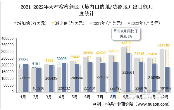 2021-2022年天津滨海新区（境内目的地/货源地）出口额月度统计