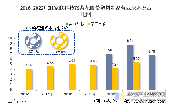 2016-2022年H1家联科技VS茶花股份塑料制品营业成本及占比图
