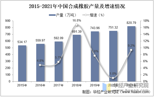 2015-2022年中国合成橡胶产量及增速情况