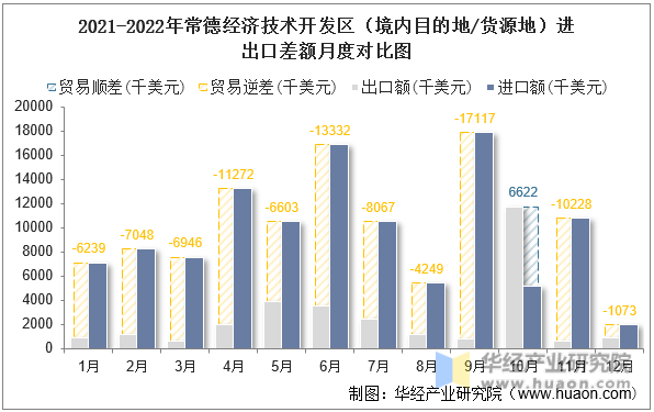 2021-2022年常德经济技术开发区（境内目的地/货源地）进出口差额月度对比图