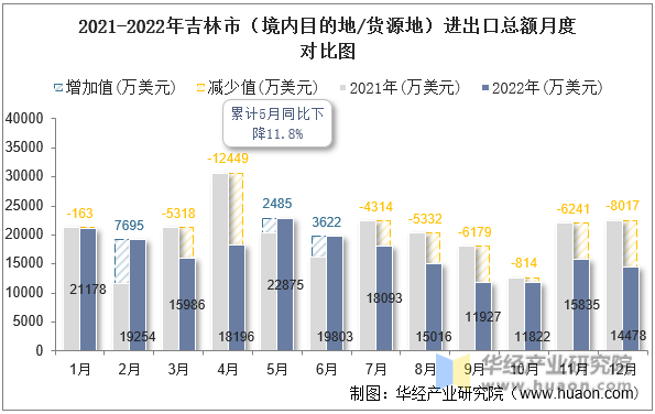 2021-2022年吉林市（境内目的地/货源地）进出口总额月度对比图