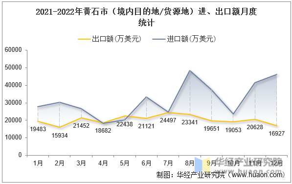 2021-2022年黄石市（境内目的地/货源地）进、出口额月度统计