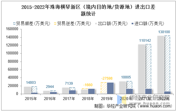 2015-2022年珠海横琴新区（境内目的地/货源地）进出口差额统计